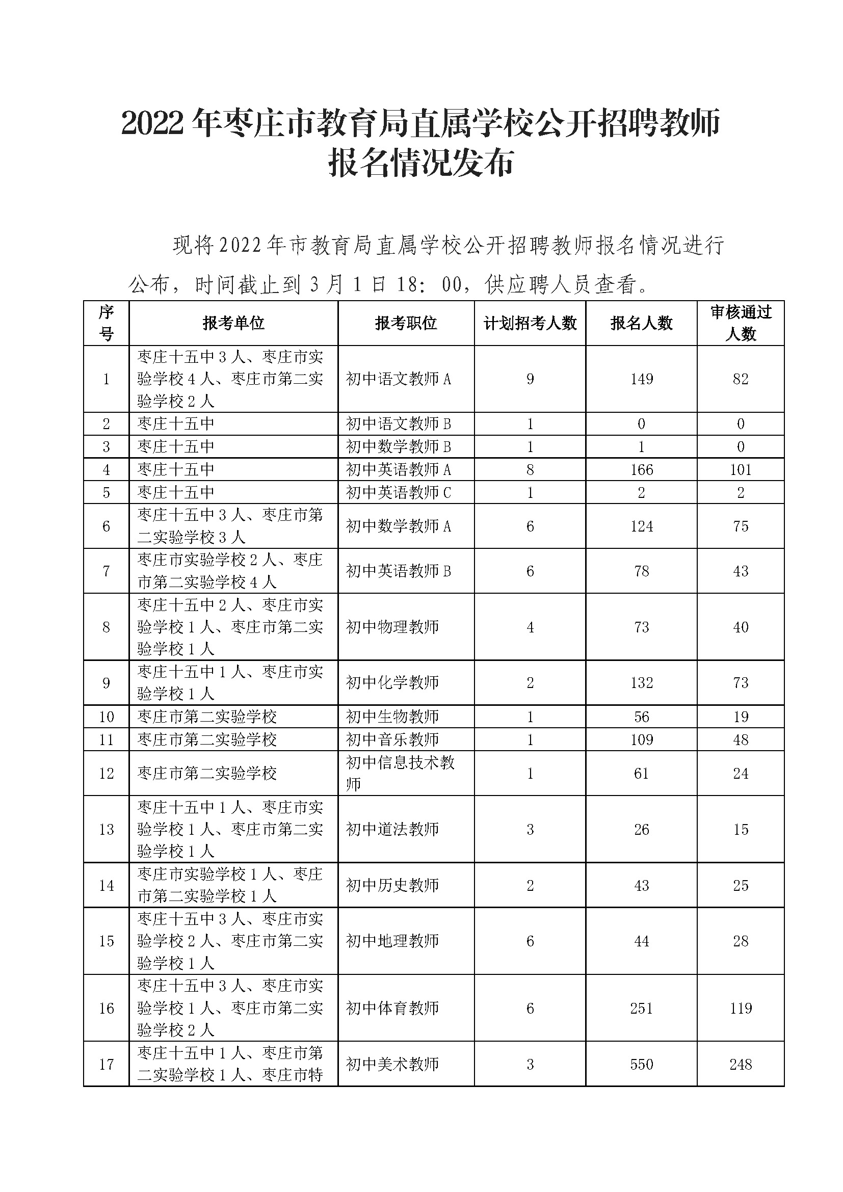2022年枣庄市教育局直属学校公开招聘教师报名情况发布_页面_1.jpg